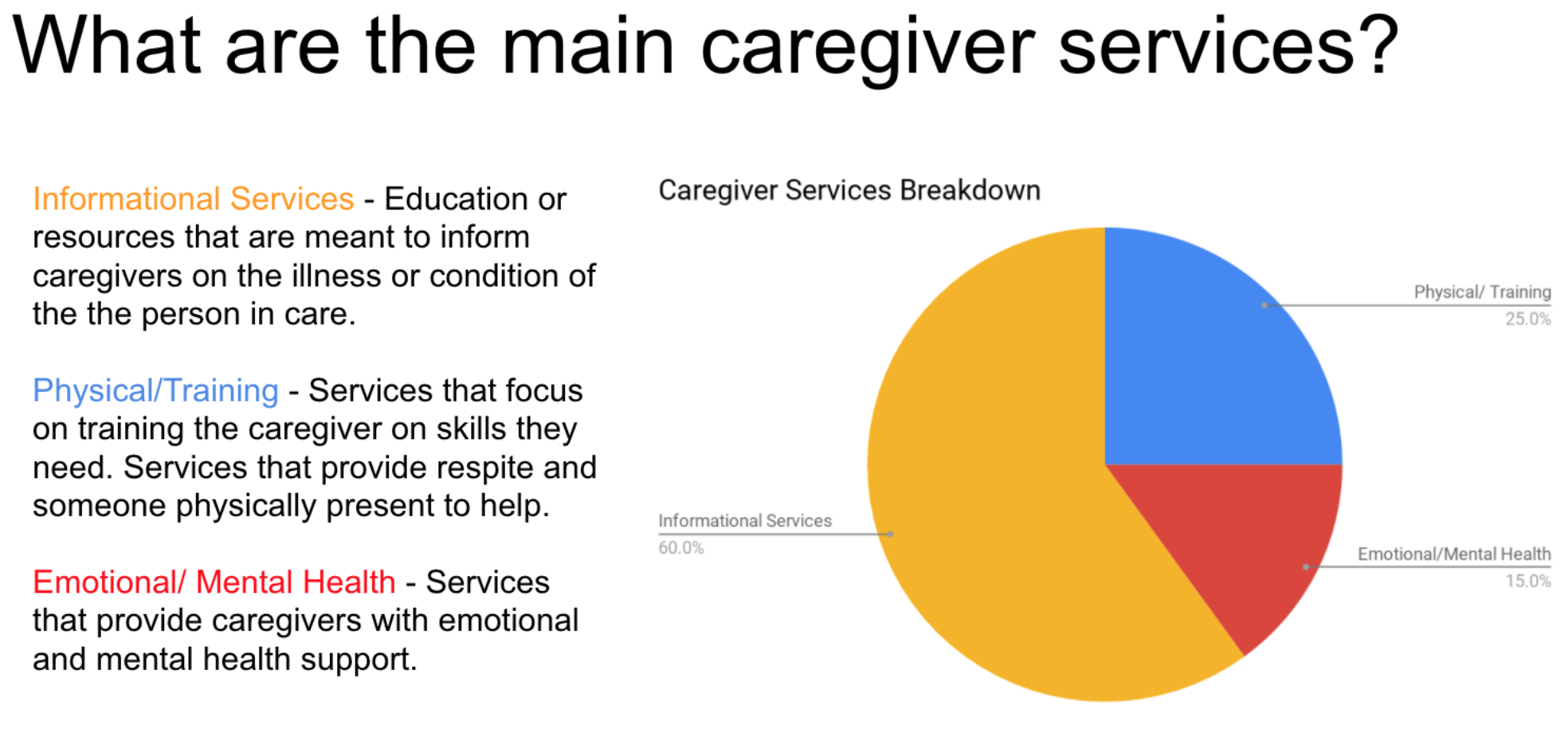 A desk-research slide breaking caregiver services into Informational, Physical/Training, and Emotional/Mental Health, with a pie chart of the breakdown.