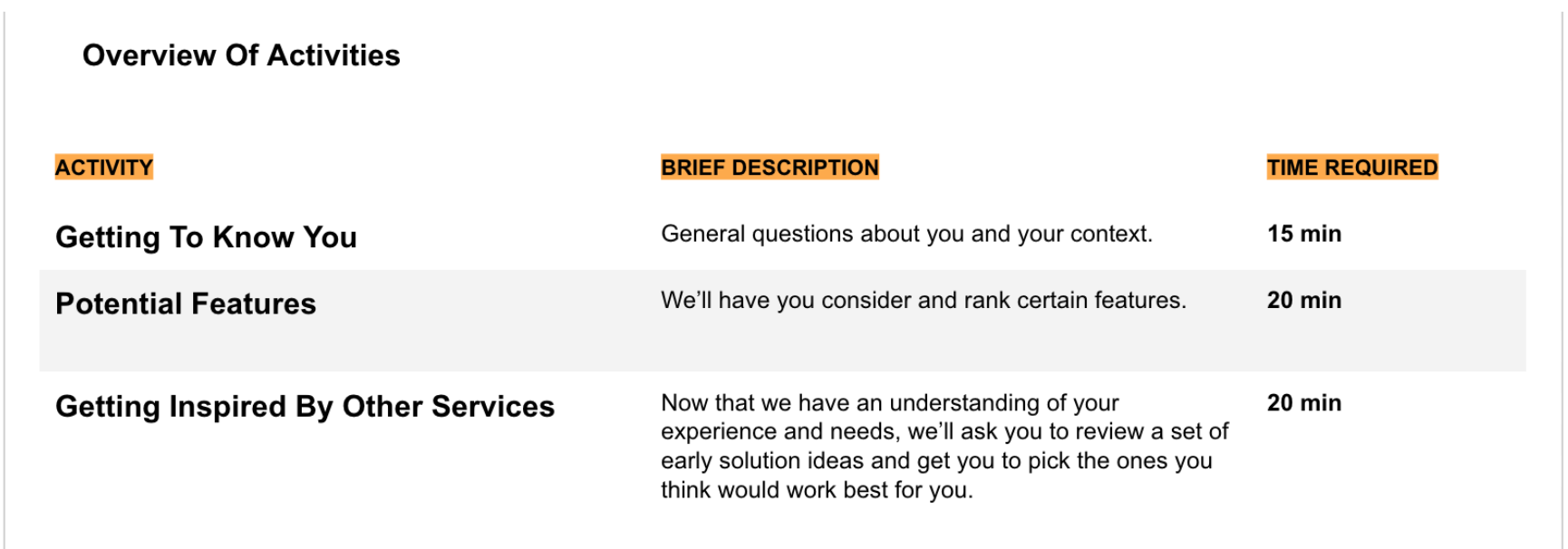 An overview-of-activities table from the homework assignment, listing three activities with descriptions and time required.