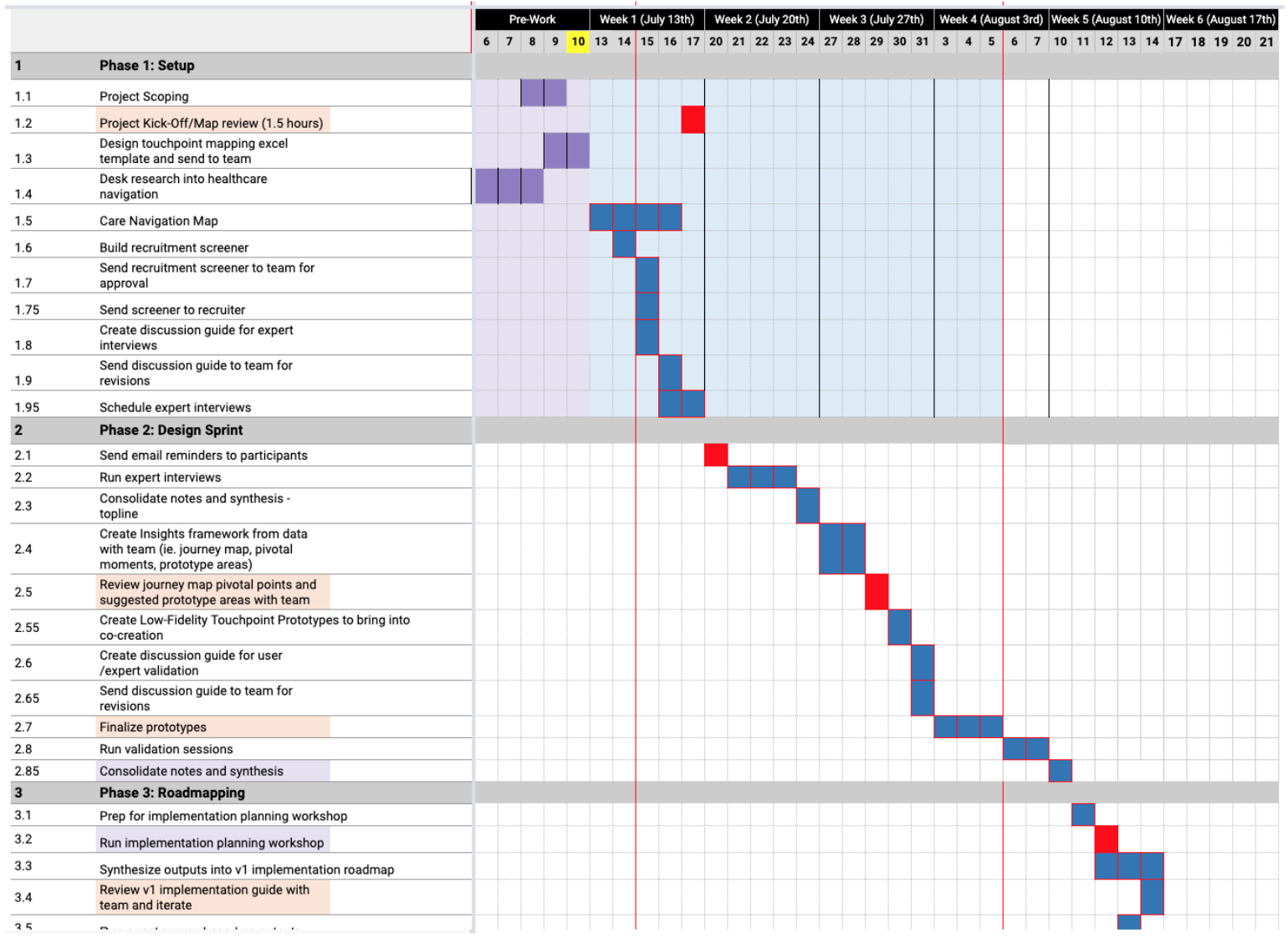 A Gantt-chart project plan across three phases &mdash; Setup, Design Sprint, and Roadmapping &mdash; with tasks scheduled over the weeks.