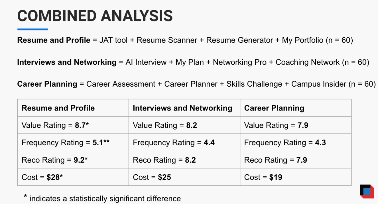 A combined-analysis table comparing value, frequency, recommendation, and cost ratings across three feature bundles, with statistically significant differences marked.