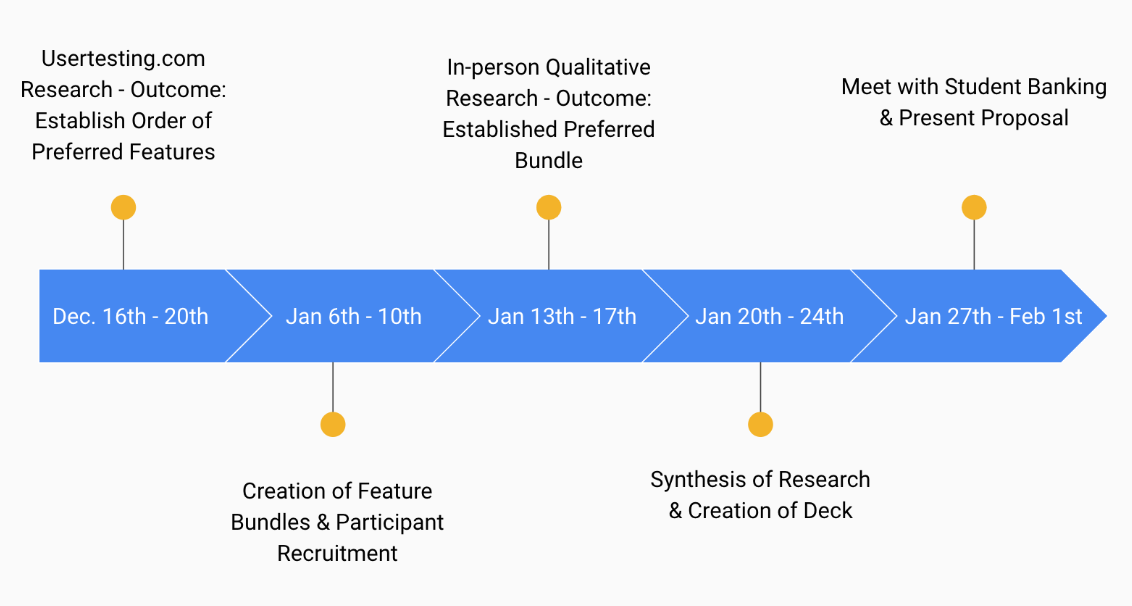 A five-stage project timeline running from December 16 to February 1, from initial research through feature bundling, synthesis, and the final proposal.